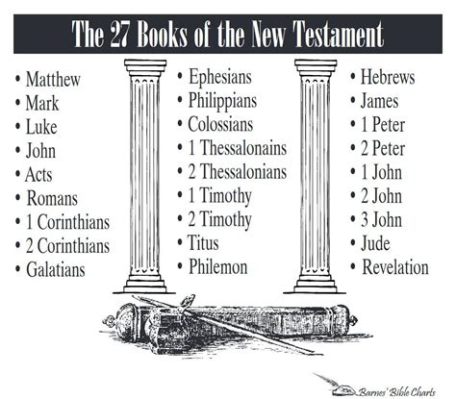 What are the 27 Books of the New Testament and Their Signifacance